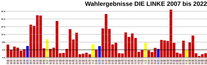 Wahlverlauf Die_Linke