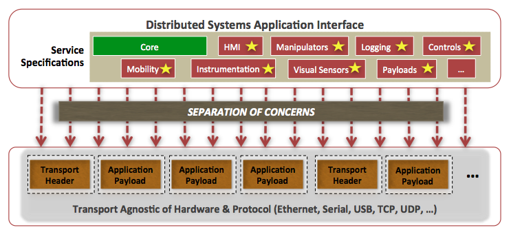 JAUS 2 Layer Architecture