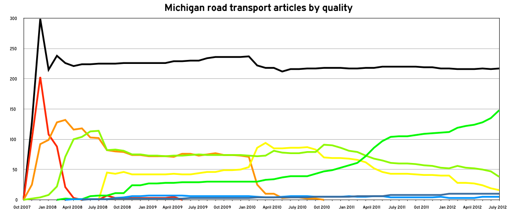 Line graph of the article assessment numbers over time