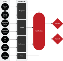 The Webreep model (Coker, 2007)