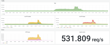 Overview of traffic