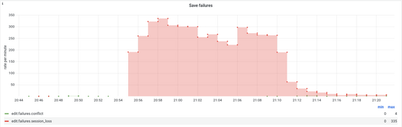 Save failures due to "session loss"