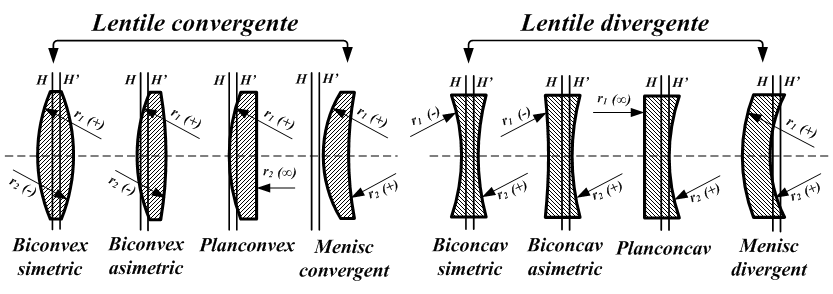 Tipuri de lentile