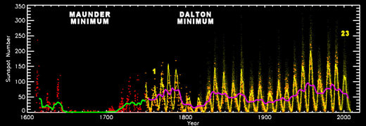 Sunspot record