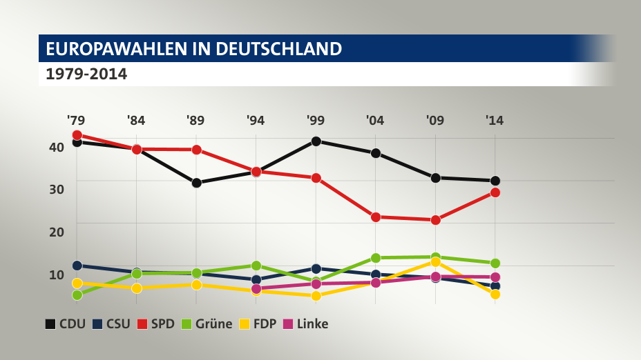 EUROPAWAHLEN IN DEUTSCHLAND 1979-2014 (Werte von 2014, in %): CDU 30,0 , CSU 5,3 , SPD 27,3 , Grüne 10,7 , FDP 3,4 , Linke 7,4 , Quelle: tagesschau.de