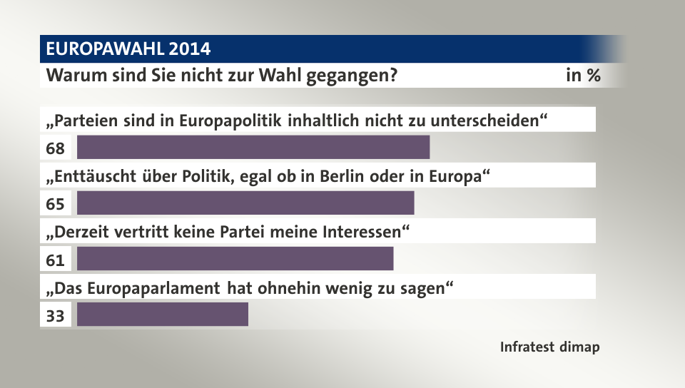 Warum sind Sie nicht zur Wahl gegangen?, in %: „Parteien sind in Europapolitik inhaltlich nicht zu unterscheiden“ 68, „Enttäuscht über Politik, egal ob in Berlin oder in Europa“ 65, „Derzeit vertritt keine Partei meine Interessen“ 61, „Das Europaparlament hat ohnehin wenig zu sagen“ 33, Quelle: Infratest dimap