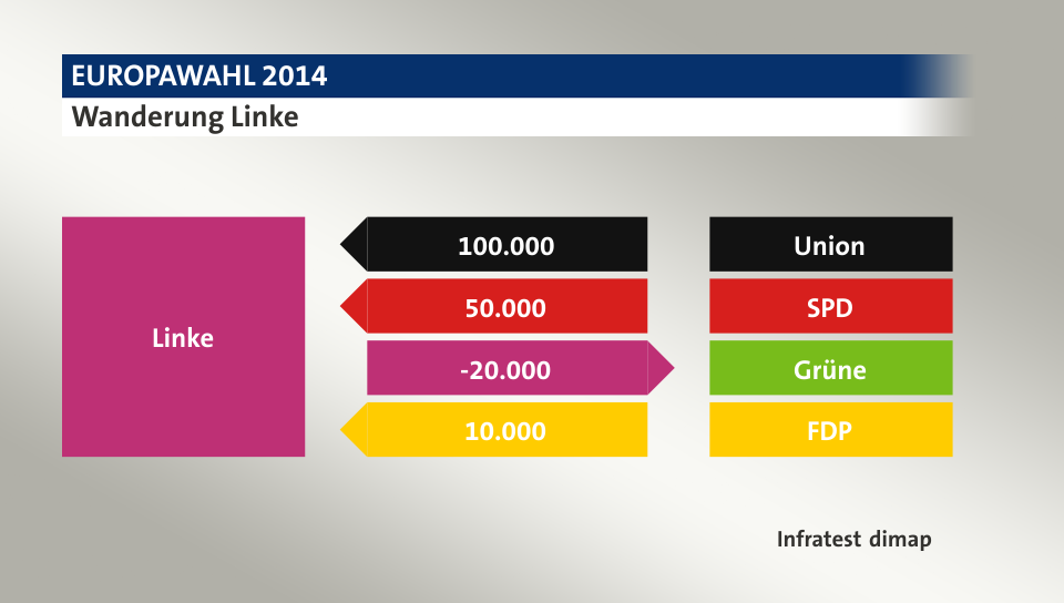 Wanderung Linke: von Union 100.000 Wähler, von SPD 50.000 Wähler, zu Grüne 20.000 Wähler, von FDP 10.000 Wähler, Quelle: Infratest dimap