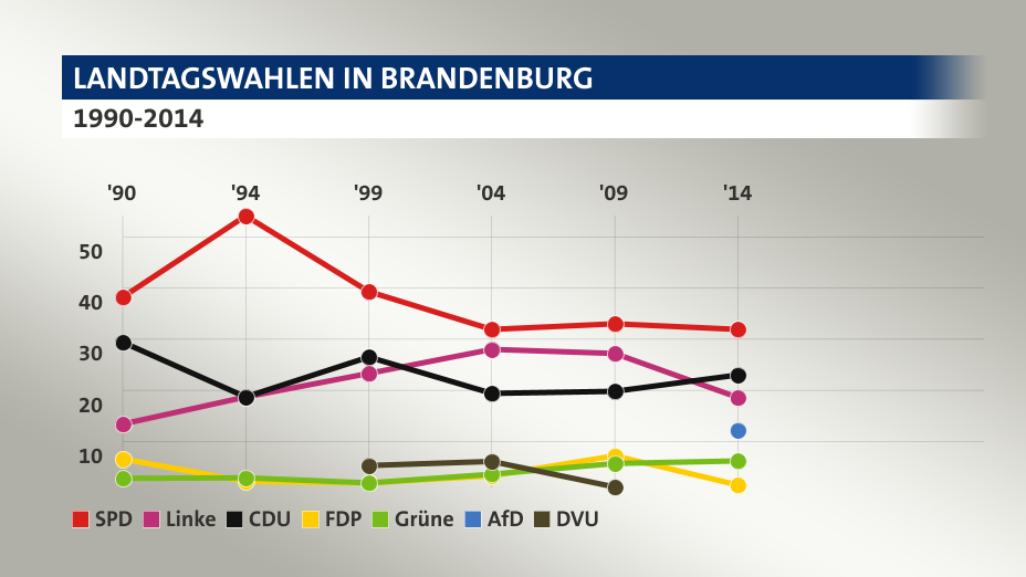 LANDTAGSWAHLEN IN BRANDENBURG 1990-2014 (Werte von 2014, in %): SPD 31,9 , Linke 18,6 , CDU 23,0 , FDP 1,5 , Grüne 6,2 , AfD 12,2 , DVU 0,0 , Quelle: tagesschau.de