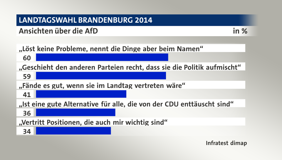 Ansichten über die AfD, in %: „Löst keine Probleme, nennt die Dinge aber beim Namen“ 60, „Geschieht den anderen Parteien recht, dass sie die Politik aufmischt“ 59, „Fände es gut, wenn sie im Landtag vertreten wäre“ 41, „Ist eine gute Alternative für alle, die von der CDU enttäuscht sind“ 36, „Vertritt Positionen, die auch mir wichtig sind“ 34, Quelle: Infratest dimap