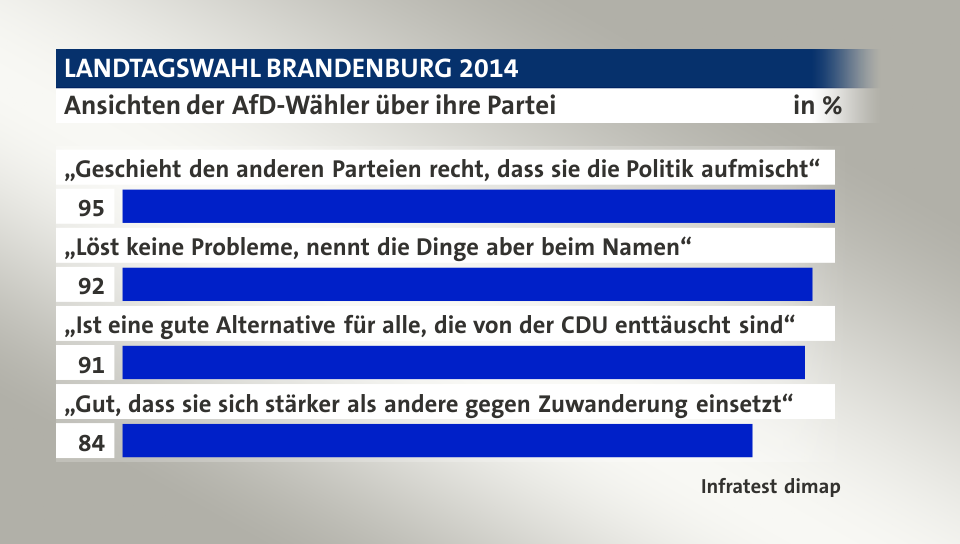 Ansichten der AfD-Wähler über ihre Partei, in %: „Geschieht den anderen Parteien recht, dass sie die Politik aufmischt“ 95, „Löst keine Probleme, nennt die Dinge aber beim Namen“ 92, „Ist eine gute Alternative für alle, die von der CDU enttäuscht sind“ 91, „Gut, dass sie sich stärker als andere gegen Zuwanderung einsetzt“ 84, Quelle: Infratest dimap