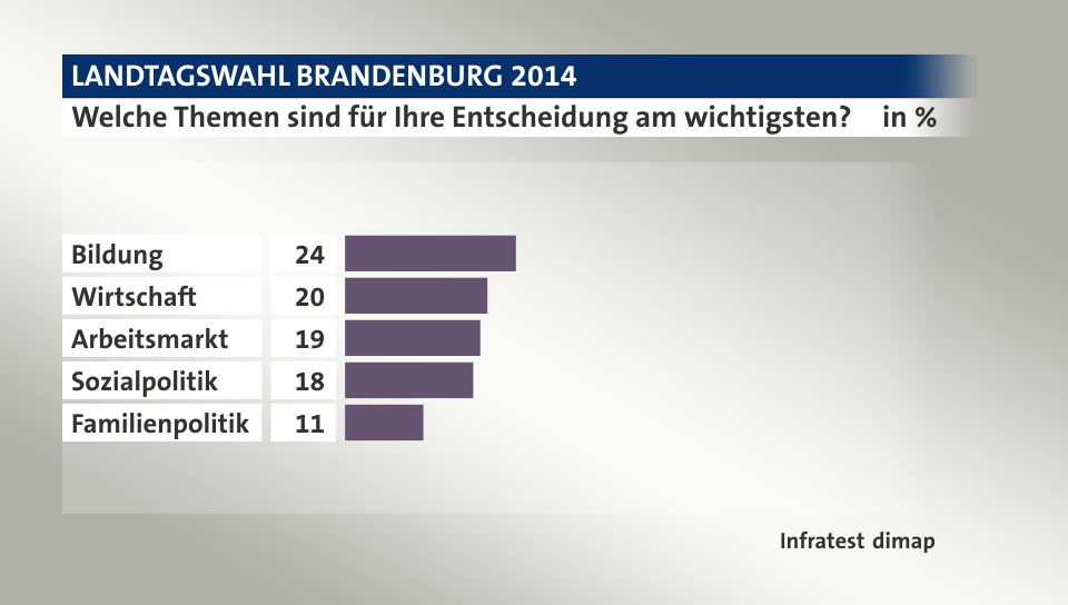 Welche Themen sind für Ihre Entscheidung am wichtigsten?, in %: Bildung 24, Wirtschaft 20, Arbeitsmarkt 19, Sozialpolitik 18, Familienpolitik 11, Quelle: Infratest dimap