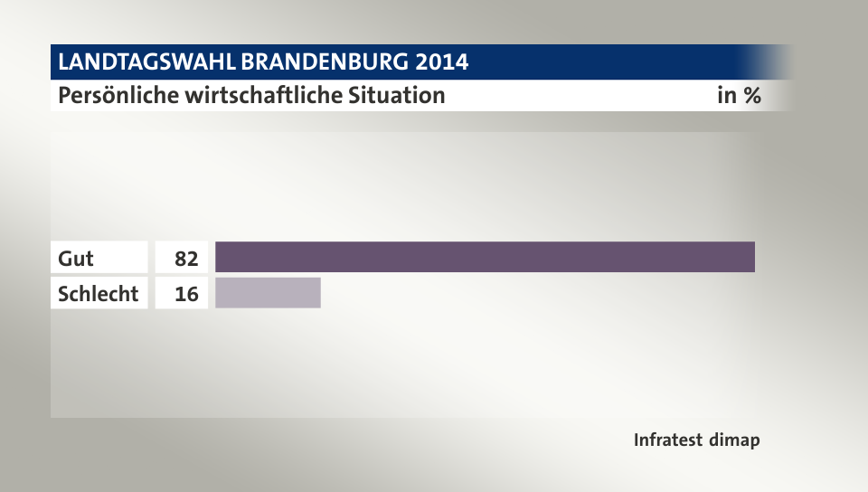 Persönliche wirtschaftliche Situation, in %: Gut 82, Schlecht 16, Quelle: Infratest dimap