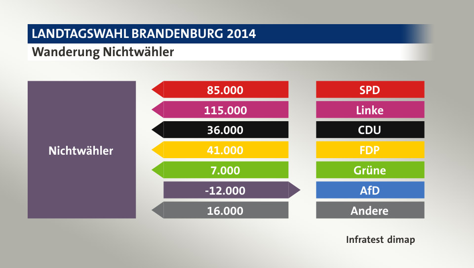 Wanderung Nichtwähler: von SPD 85.000 Wähler, von Linke 115.000 Wähler, von CDU 36.000 Wähler, von FDP 41.000 Wähler, von Grüne 7.000 Wähler, zu AfD 12.000 Wähler, von Andere 16.000 Wähler, Quelle: Infratest dimap