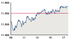 Chartgraphik des DAX