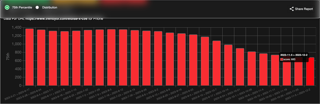 Trendyol の 6 か月間の 75 パーセンタイル INP のスクリーンショット。半年の終わりには、Trendyol の INP は約 1,400 ミリ秒から約 650 ミリ秒に減少しました。