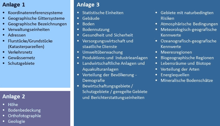 Tabellen der INSPIRE Anhänge 1 - 3