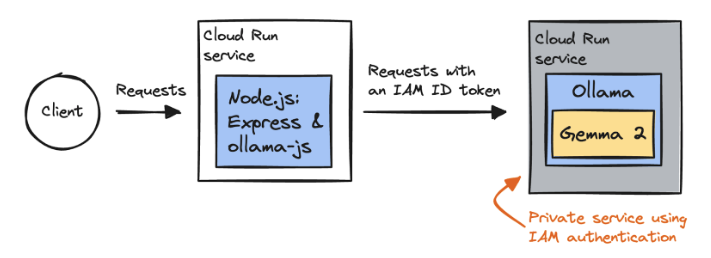 Hosting di LLM con GPU Cloud Run