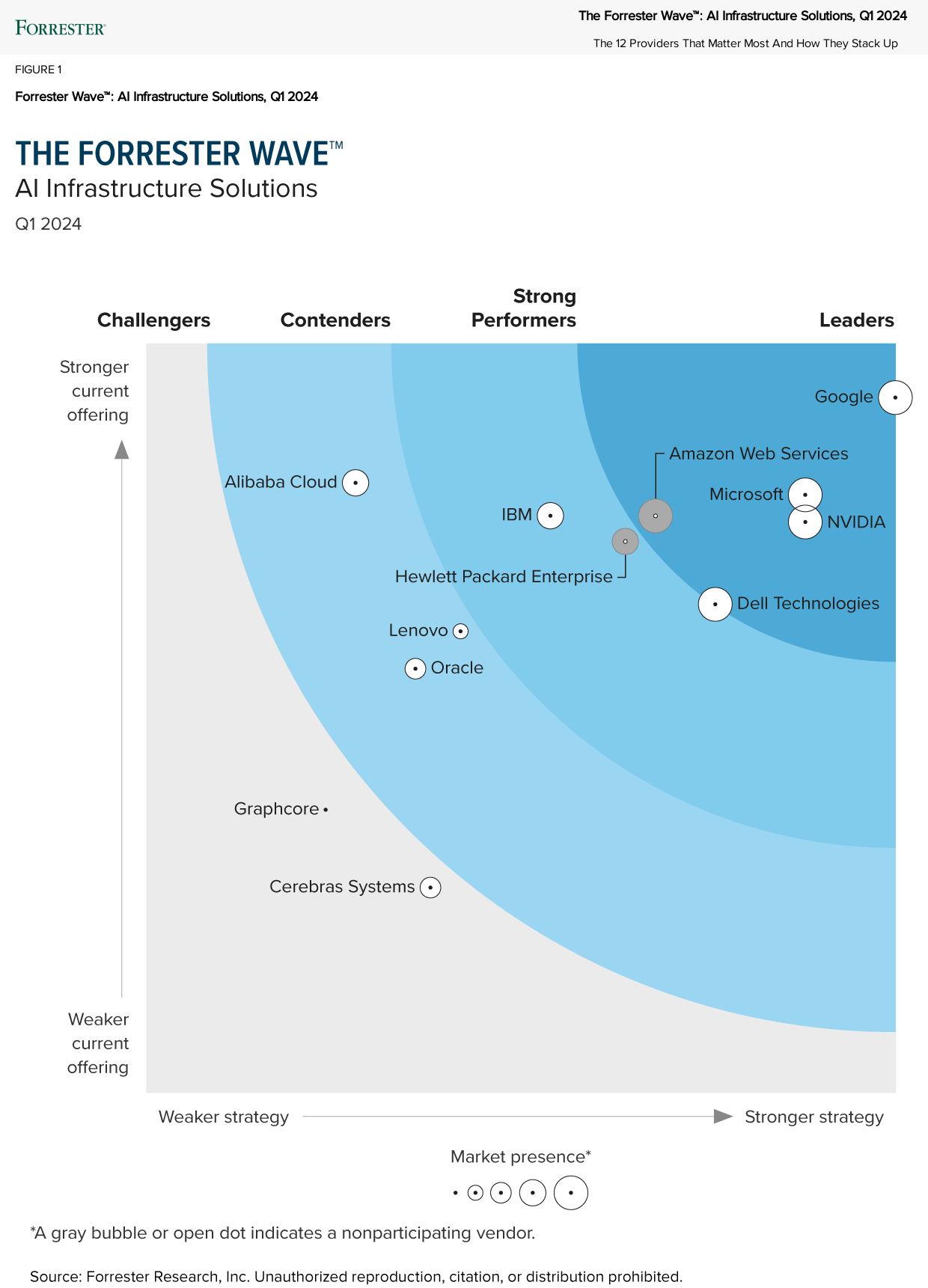 這個 Forrester Wave 長條圖顯示提供基礎架構解決方案的頂尖競爭者