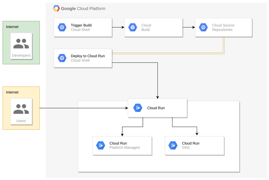 Flusso del deployment e dell'hosting in Cloud Run