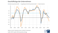 Geschäftslage im Herbst 2024