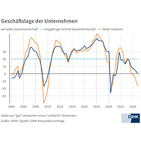 Geschäftslage im Herbst 2024