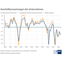 Geschäftserwartungen im Herbst 2024