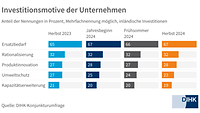 Investitionsmotive statisch H 2024