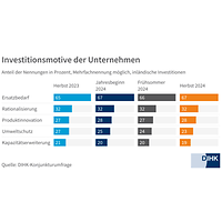 Investitionsmotive statisch H 2024