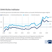 Risikoindikator statisch H 2024