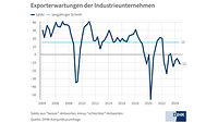 Grafik zu den Exporterwartungen der Industrie im Herbst 2024