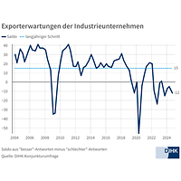 Grafik zu den Exporterwartungen der Industrie im Herbst 2024