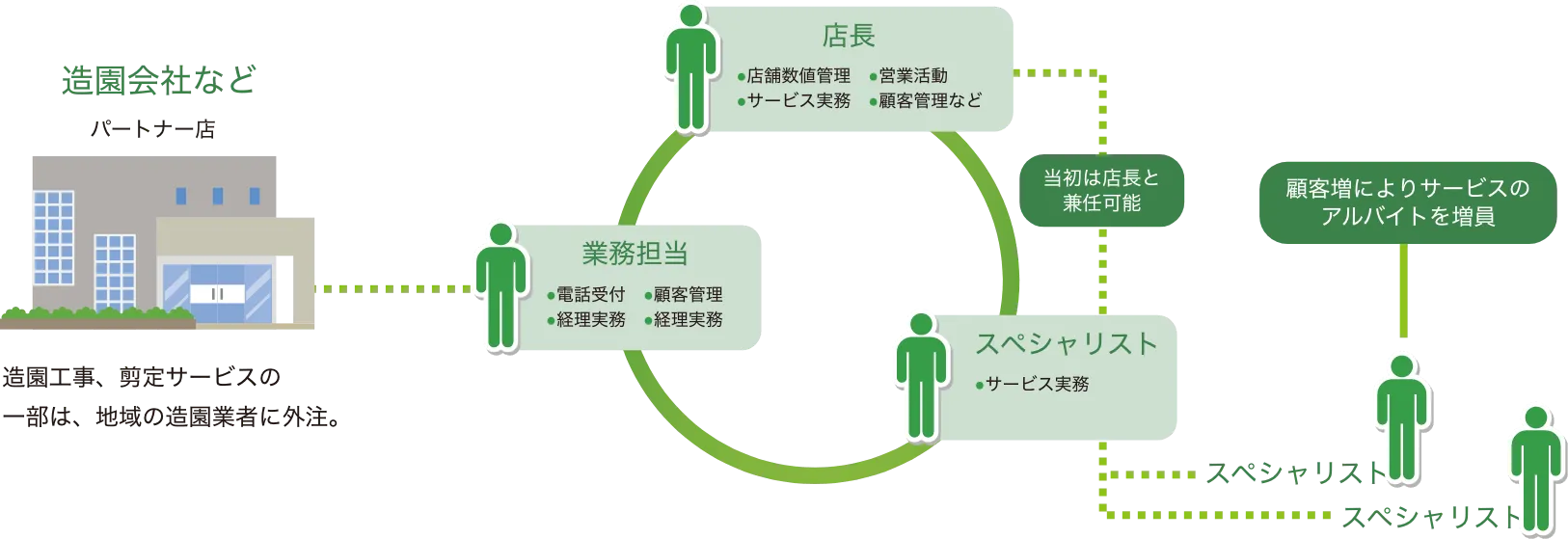 トータルグリーン事業の組織イメージ