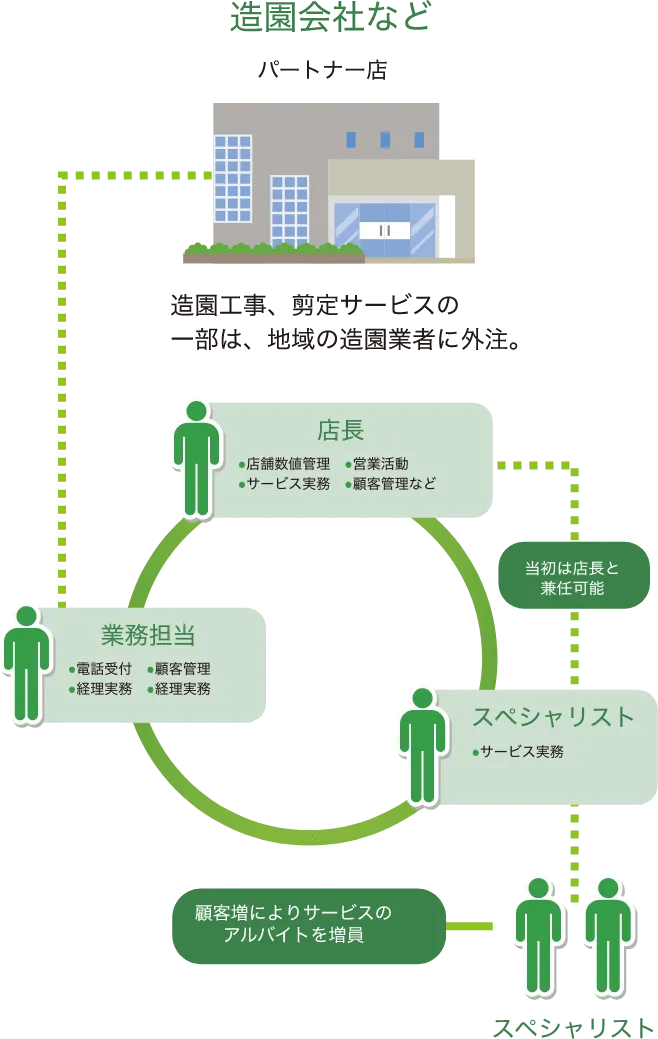 トータルグリーン事業の組織イメージ スマホ表示