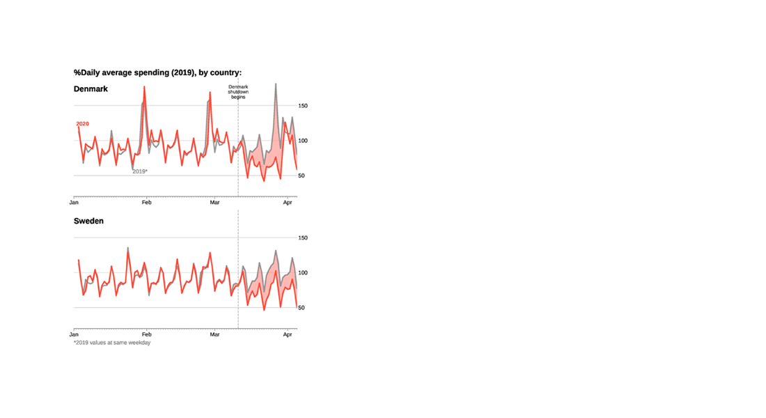 Figure: Shutdowns cause only small economic costs during COVID-19 pandemic