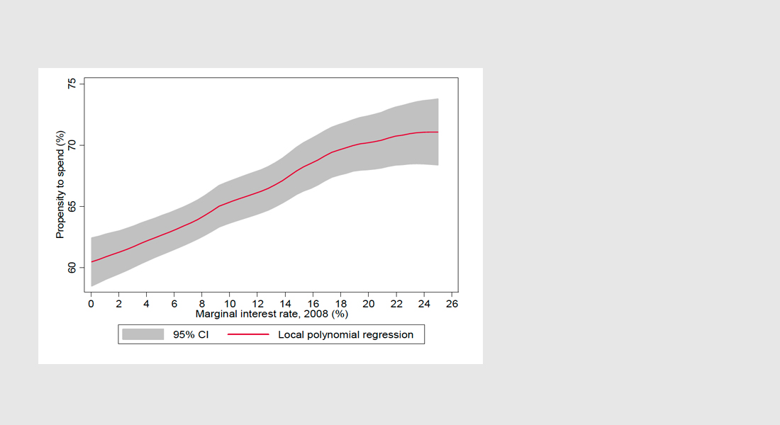 Figure: Stimulus Policy: Why not let peaple spend their own money?