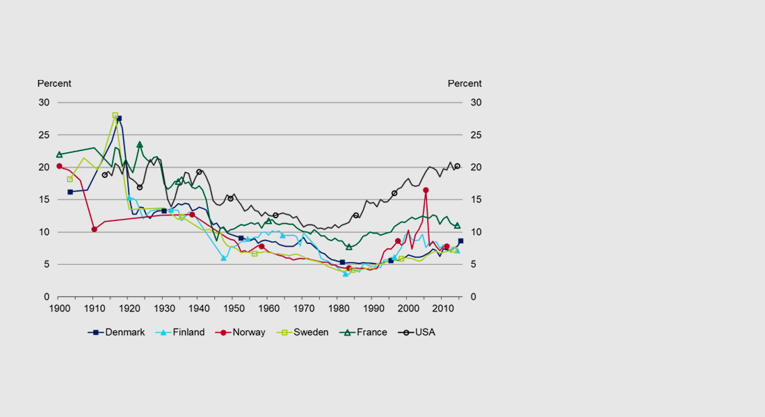 Figure: Top incomes in Scandinavia: Recent developments and the role of capital income