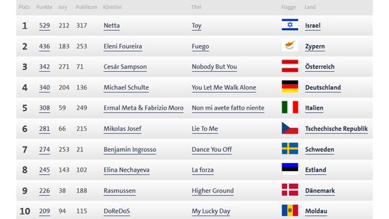 Die Top Ten des ESC 2018 als Liste  
