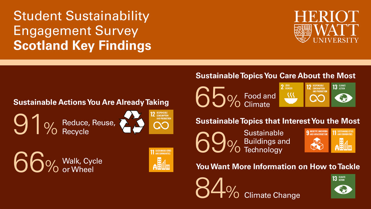 Survey findings showed 91% of students are already recycling, 66% are cycling, walking or taking public transport. 65% cared most about food and climate. 69% were interested in sustainable buildings and technology and 87% wanted more information on tackling climate change.