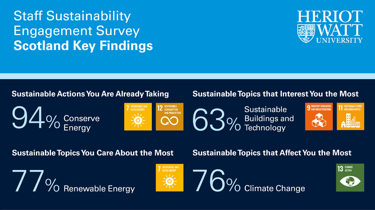 Survey findings showed 91% of staff are already conserving energy, 77% care most about renewable energy, 69% were most interested in sustainable buildings and technology and 76% believed that climate change was the topic that most affected them.