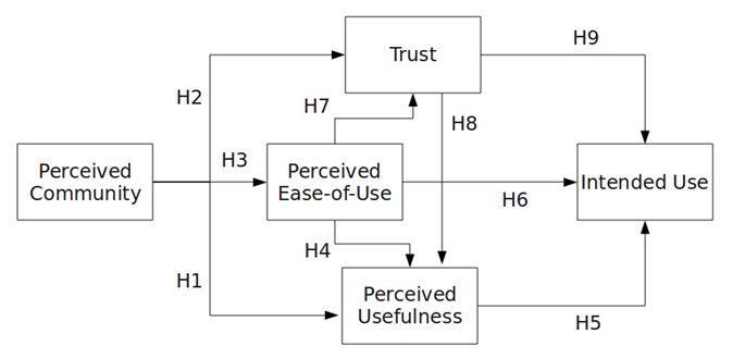 Figure 2: Research model