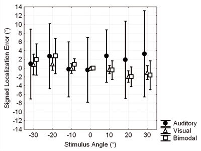 Average signed localization error and standard deviation for each stimulus angle and in each modality condition (block 1, 2 and 3), collapsed across all subjects and repetitions. Localization performances between the three blocks are consistent: for the three conditions, SE is relatively small.