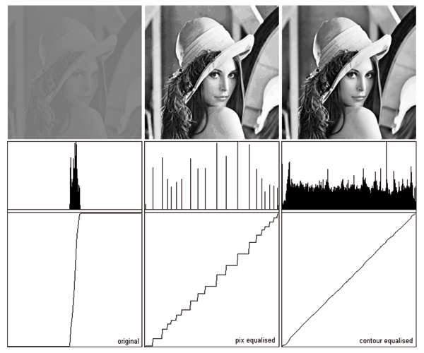 Histogram equalisation from reduced image contrast