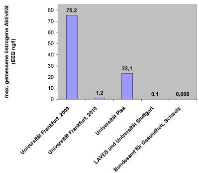 Abb. 1 max. gemessene östrogene Atikvität