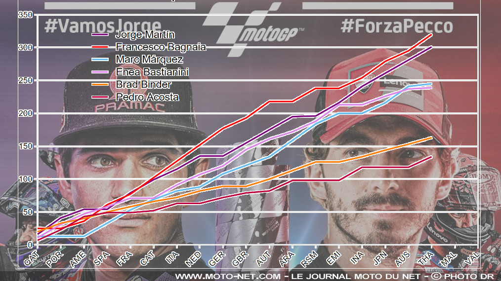 Jorge Martin peut devenir champion MotoGP 2024 à Sepang, si...

Champion 2024 des pilotes indépendants en catégorie reine des Grand Prix moto, Jorge Martin est aussi le champion du Sprint ! Mais le n°89 du team Pramac vise surtout le &quot;vrai&quot; titre de champion de MotoGP… Or Martinator pourrait atteindre sa cible dès ce week-end, en inscrivant à Sepang 21 points de plus que le n°1 Ducati actuel, Pecco Bagnaia.
