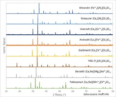 Röntgendiffraktogramme einiger Granate