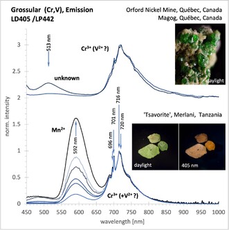 Grossular: Emissionsspektren