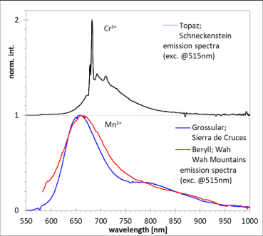 Topas, Grossular und Beryl: Emissionspektren bei grüner Anregung (520nm)