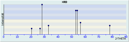 XRD-Darstellung Thorutit