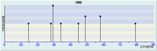 XRD-Darstellung Cesplumtantit