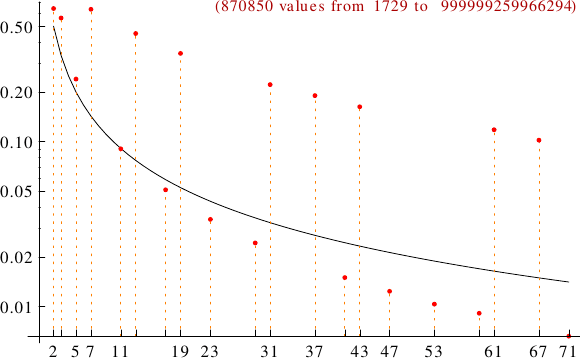 divisibility of taxicab numbers